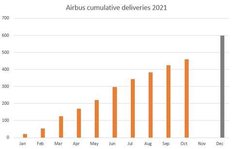 Airbus cumulative Jan-Oct 2021-c-Airbus backlog data