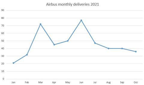 Airbus deliv Jan-Oct 2021-c-Airbus backlog data