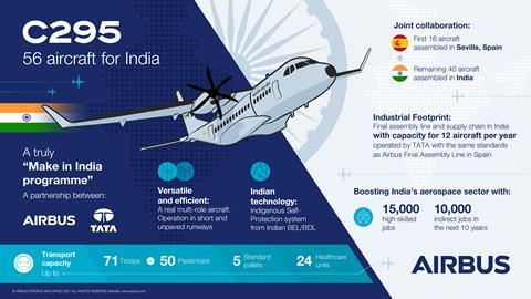 C295 Infographic India