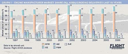 Engine manuf market share