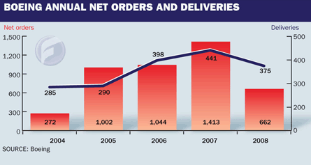 Boeing Annual Net Orders And Deliveries